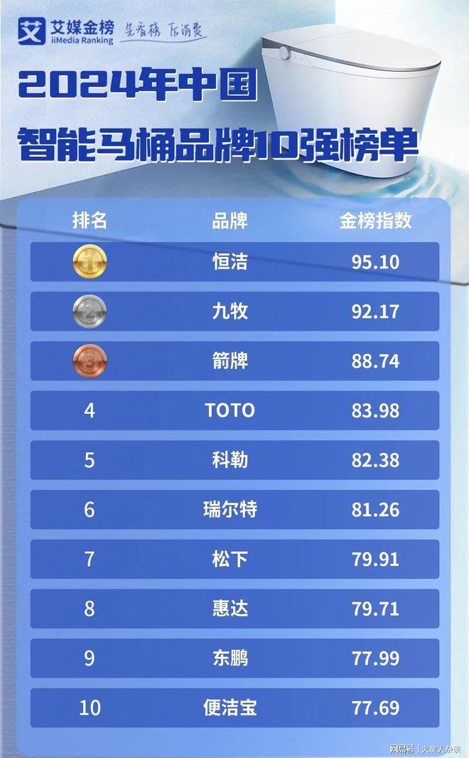 0强：国产品牌占七席TOTO第四九牧第二AG真人平台2024中国智能马桶品牌1(图1)