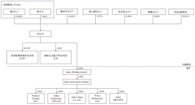 (300866)AG真人安克创新(图4)