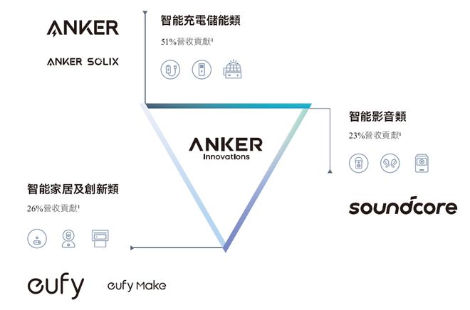 (300866)AG真人安克创新(图6)